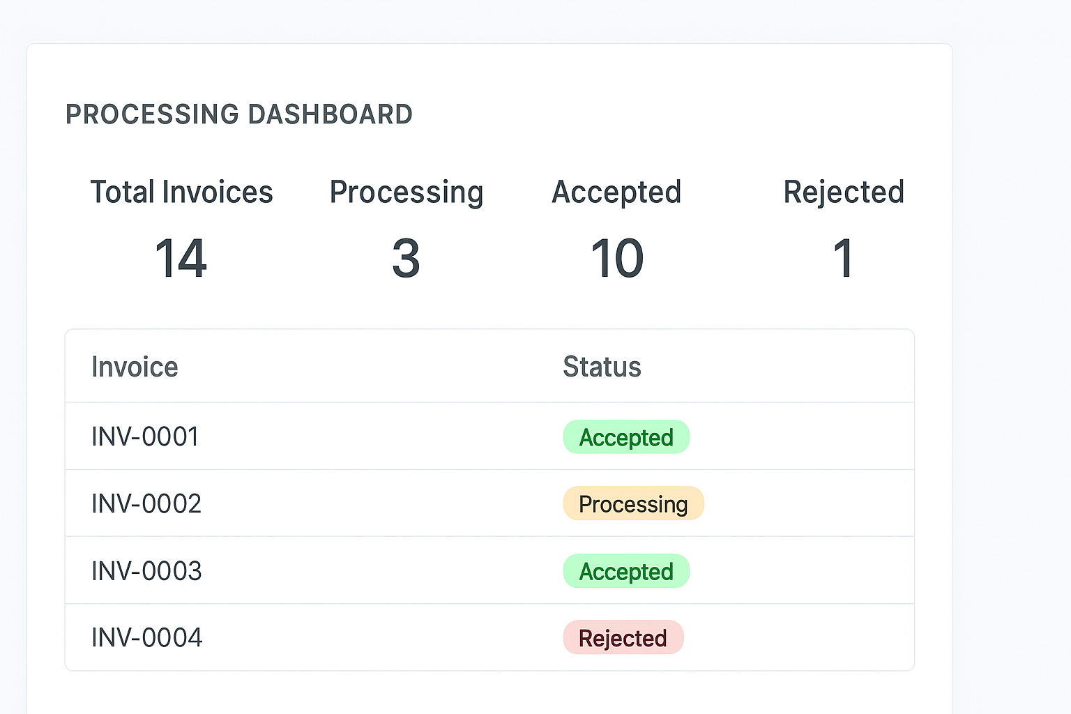 Invoice processing dashboard